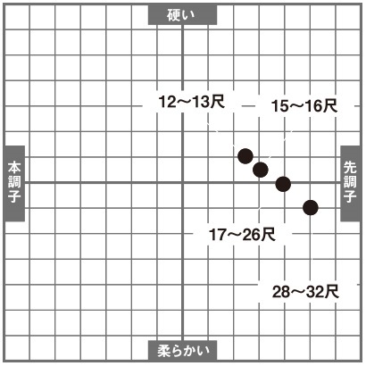 【買い日本】ダイワ　ヘラR 17尺　ヘラ竿 ロッド